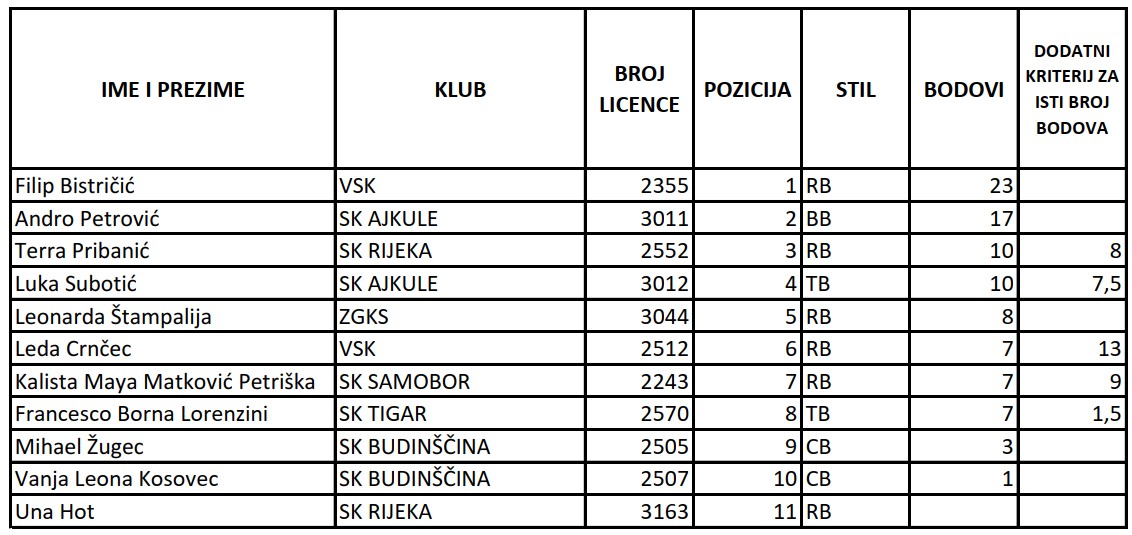Konačna rang-liste kandidata za državne stipendije sportašima za 2026. godinu